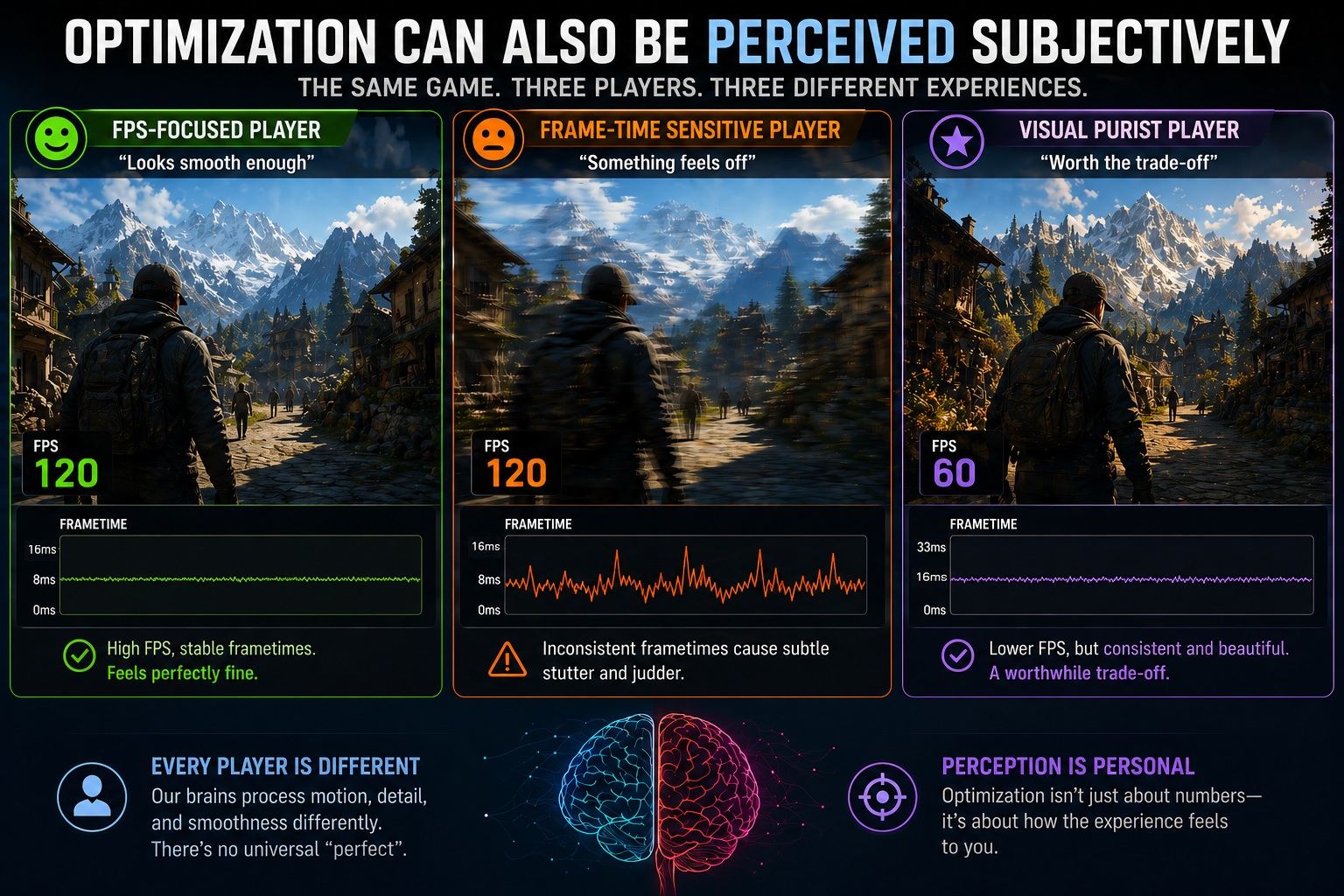 A comparison chart titled 'Optimization Can Also Be Perceived Subjectively' shows three players experiencing the same game differently, with FPS values of 120 for 'FPS-Focused Player' and 'Frame-Time Sensitive Player,' and 60 for 'Visual Purist Player,' highlighting varied perceptions of smoothness and visual quality.