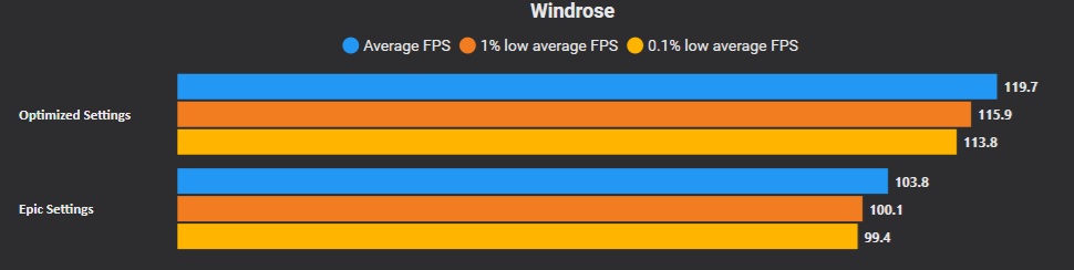 A bar chart titled 'Windrose' shows higher average FPS for 'Optimized Settings' at 119.7 compared to 'Epic Settings' at 103.8.