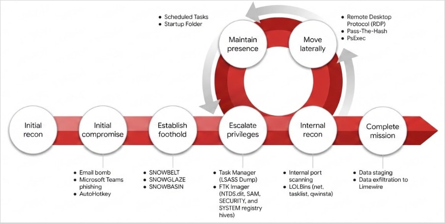 Κύκλος ζωής επίθεσης
