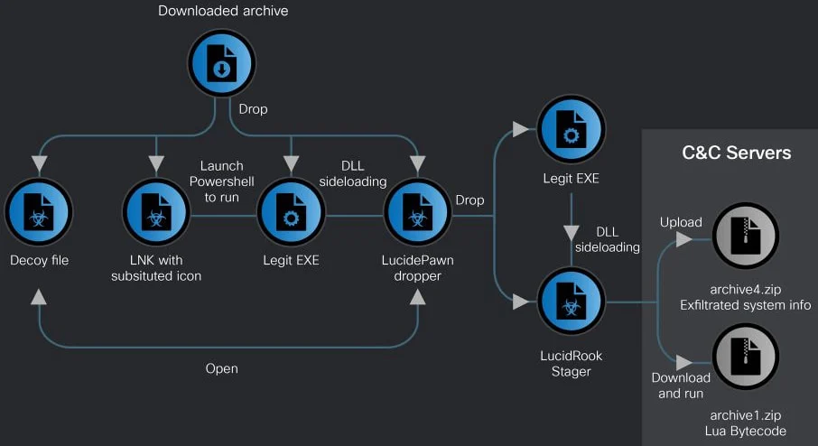 Αλυσίδα επίθεσης που βασίζεται σε LNK