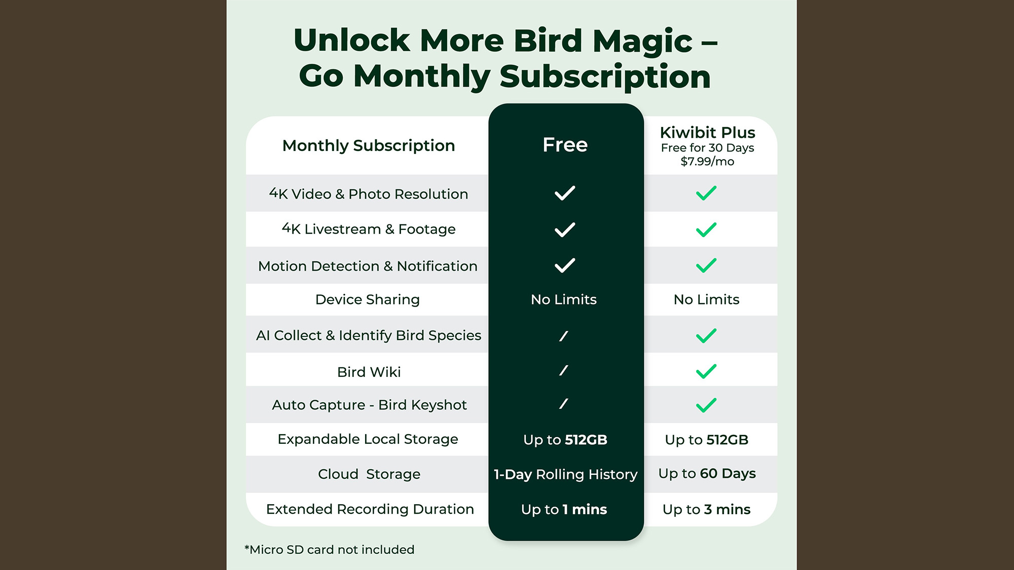 Λεπτομέρειες εφαρμογής Kiwibit BirdFeeder 2