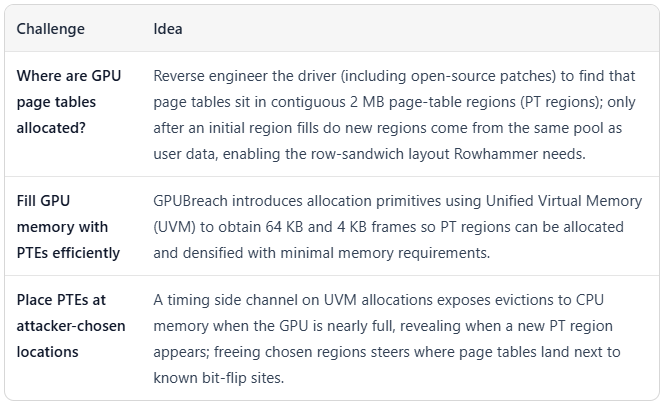 Επισκόπηση του τρόπου λειτουργίας του GPUBreach