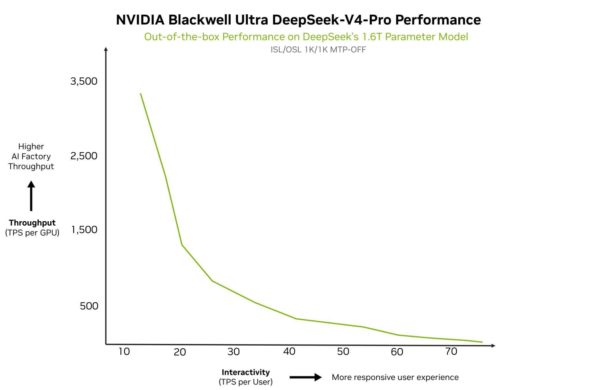 Ένα γραμμικό γράφημα με τίτλο «NVIDIA Blackwell Ultra DeepSeek-V4-Pro Performance» δείχνει τη μείωση της απόδοσης καθώς αυξάνεται η διαδραστικότητα, υποδεικνύοντας μια αντιστάθμιση μεταξύ της εργοστασιακής απόδοσης AI και της ανταπόκρισης της εμπειρίας χρήστη.