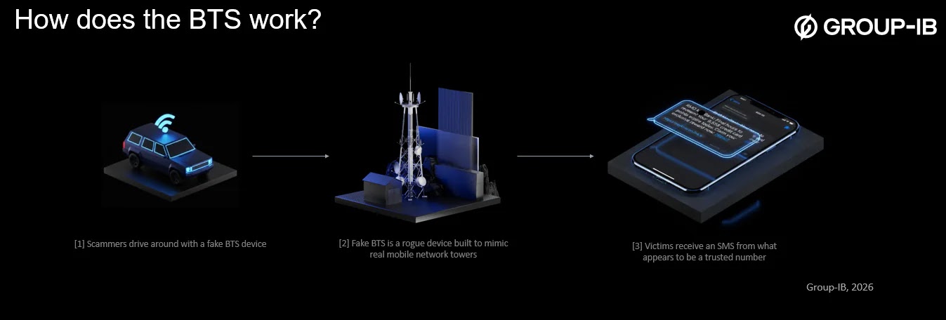 Πώς λειτουργεί ο σταθμός πομποδέκτη βάσης (BTS) (Πηγή - Group-IB)
