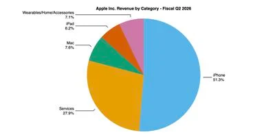 aapl 2q26 pie